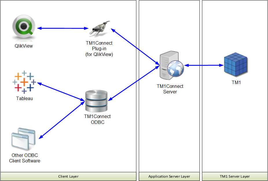 TM1Connect - On-Demand