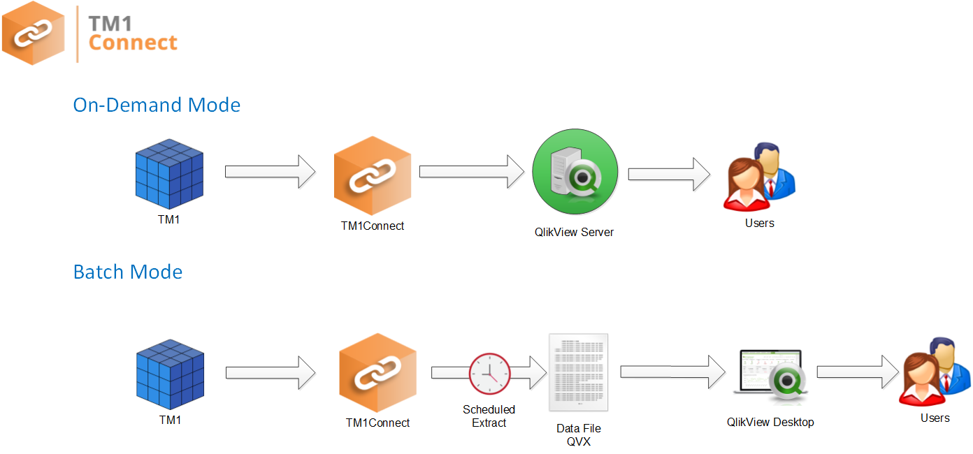 TM1Connect - QlikView Overview