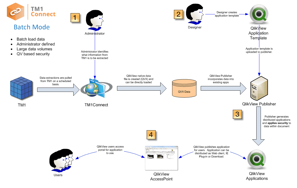 TM1Connect - Batch Mode