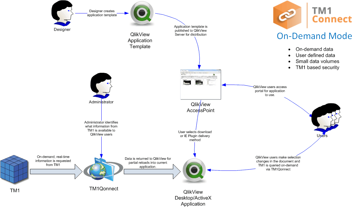 TM1Connect - OnDemand Mode