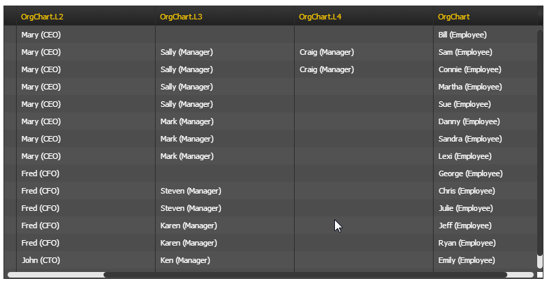 Flattened Org Chart